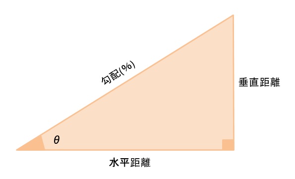 【土木で使う勾配計算ってどうやるの？】道路勾配計算や法勾配計算を理解出来る！ – やっくんブログ