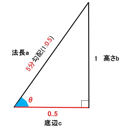 【土木で使う勾配計算ってどうやるの？】道路勾配計算や法勾配計算を理解出来る！ – やっくんブログ